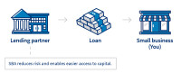 Small business cash advance loans direct lenders online company ca