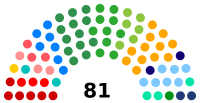 Brazilian Sénat