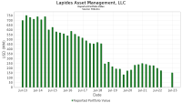 Lapides asset management, llc